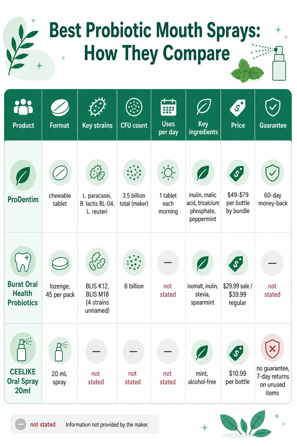 Best Probiotic Mouth Sprays